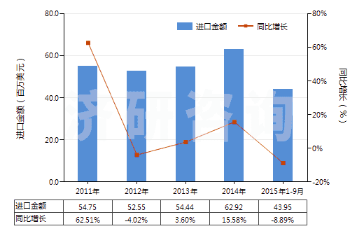 2011-2015年9月中國回轉(zhuǎn)式螺桿泵(HS84136040)進(jìn)口總額及增速統(tǒng)計(jì) 2011-2015年9月中國回轉(zhuǎn)式螺桿泵(HS84136040)進(jìn)口總額及增速統(tǒng)計(jì)